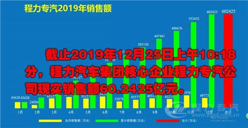 程力头条：2019年程力汽车集团核心企业程力专汽销售额突破60亿大关，年增长率20%实现逆势上扬为四五发展规划开局奠定良好基础